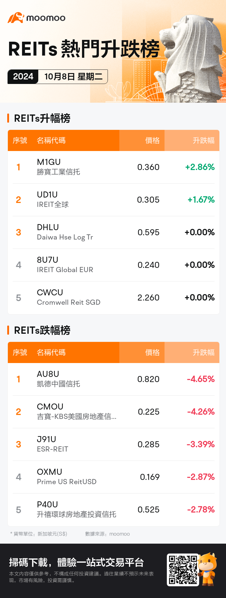 reits_SGDailyUpFallTradingAutoNewsSpider_mm_20241008_1728379200_tc.png