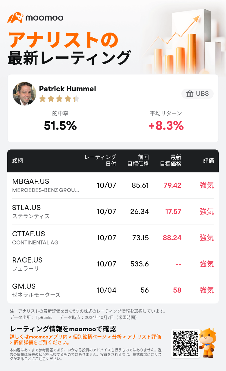 UBSはMERCEDES-BENZ GROUP AG(MBGAF.US)のレーティングを強気に据え置き、目標株価を79.42ドルに引き下げた