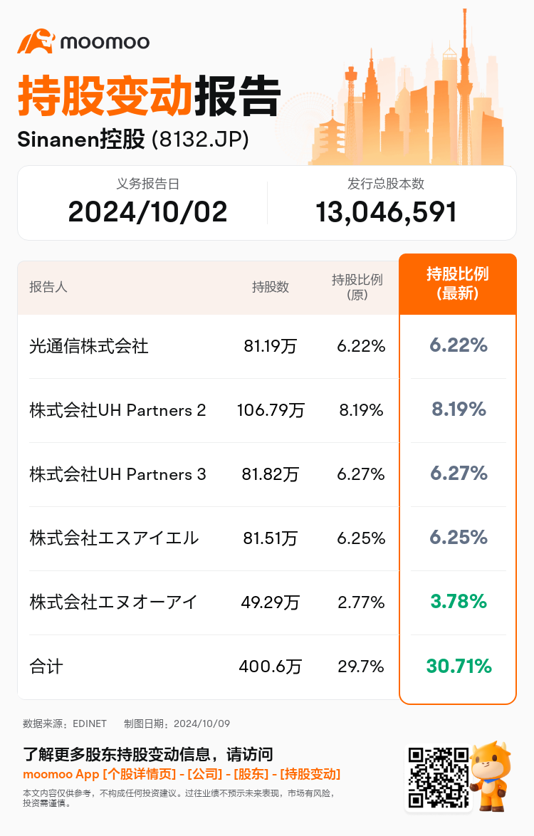 JPStockInsiderTradingAutoNewsSpider_mm_S100UHPL_1728455580_zh-cn