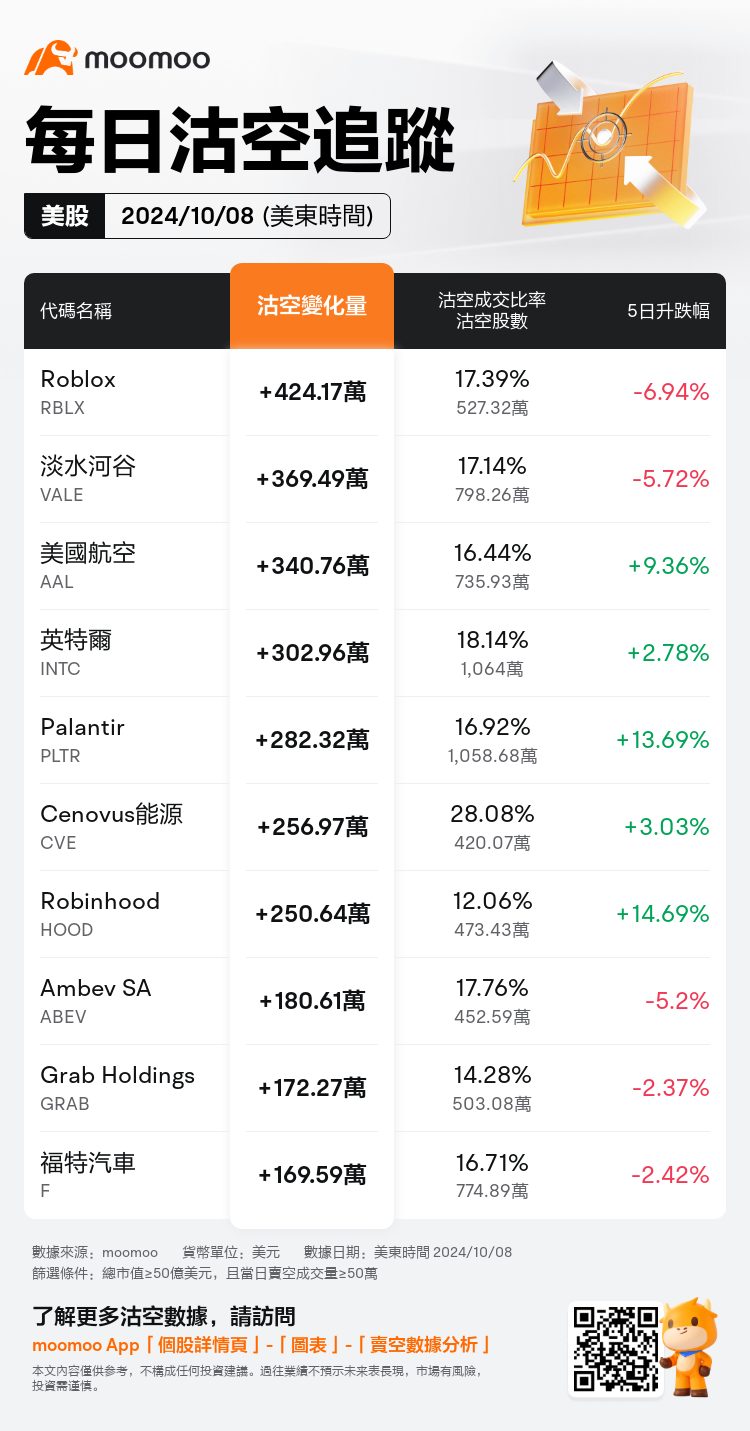 USDailyShortSaleAutoNewsSpider_mm_20241009_1728478800_zh-hk