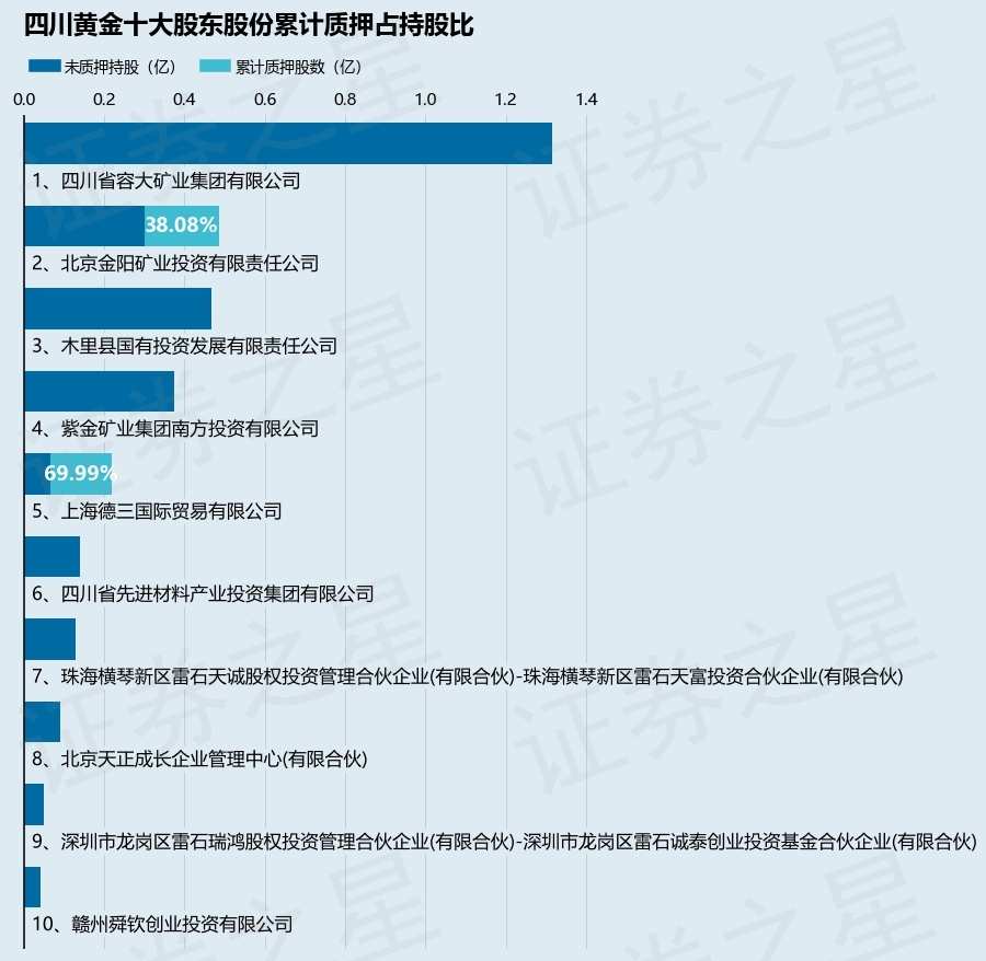 四川黄金（001337）股东北京金阳矿业投资有限责任公司质押219.79万股，占总股本0.52%