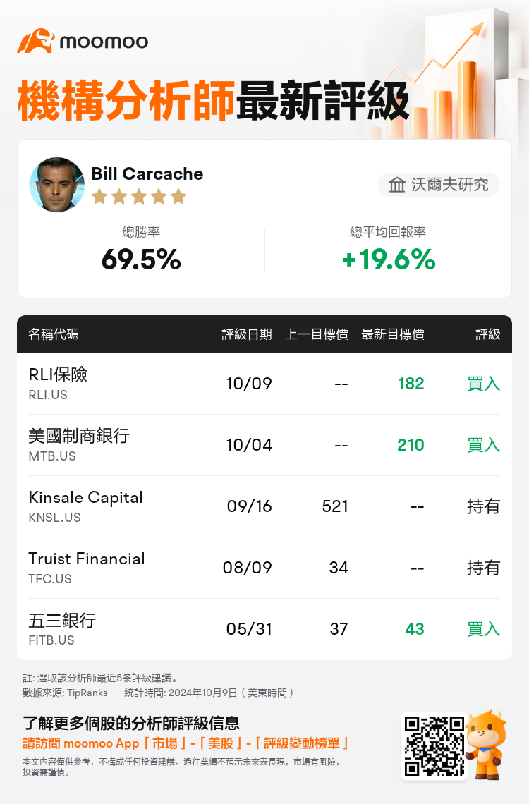 AnalystRecentRatingAutoNews_205574_20241009_3356f02b48f25a4489446a4819981c98d1f171b9_1728556224592196_mm_tc