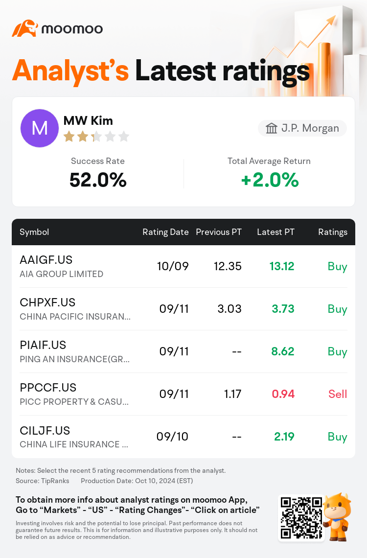 摩根大通维持AIA GROUP LIMITED(AAIGF.US)买入评级，上调目标价至13.12美元