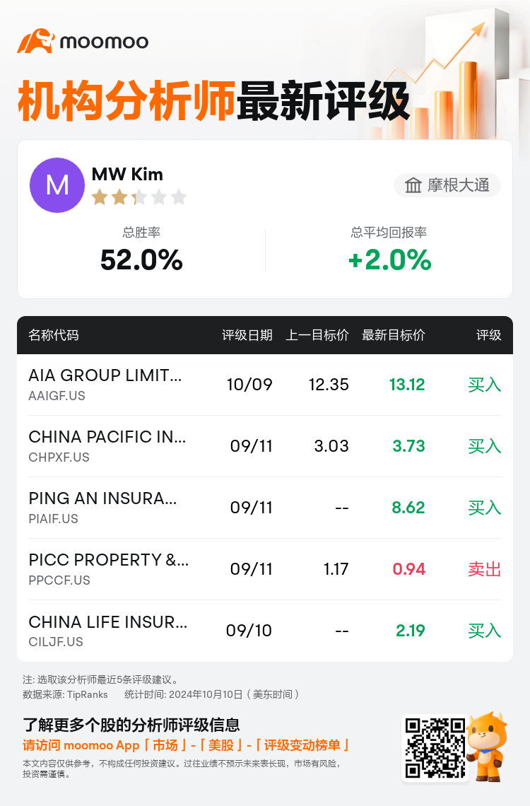 摩根大通维持AIA GROUP LIMITED(AAIGF.US)买入评级，上调目标价至13.12美元