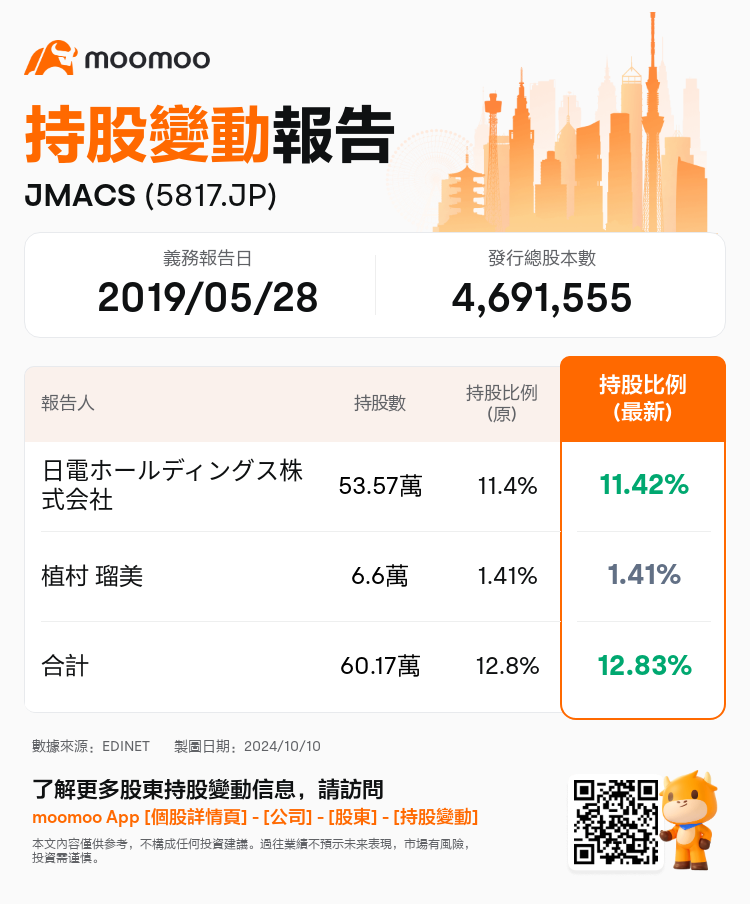 JPStockInsiderTradingAutoNewsSpider_mm_S100UIIP_1728546300_zh-hk