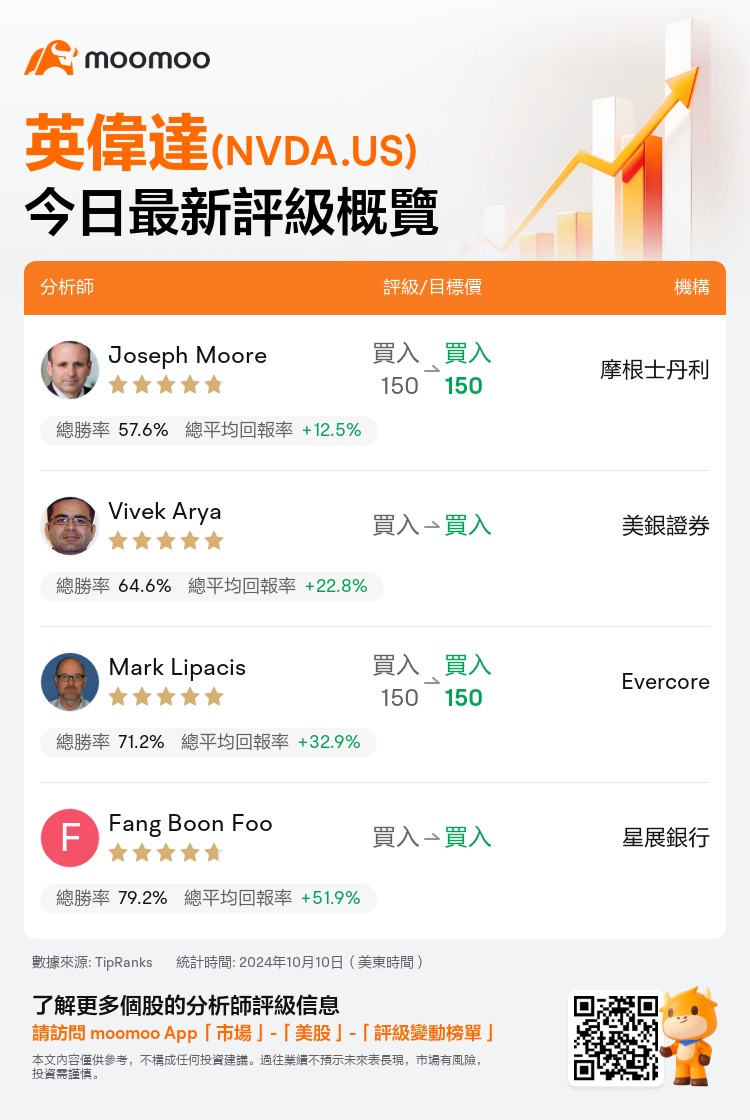一圖速覽英偉達(NVDA.US)今日評級，最高看至150美元