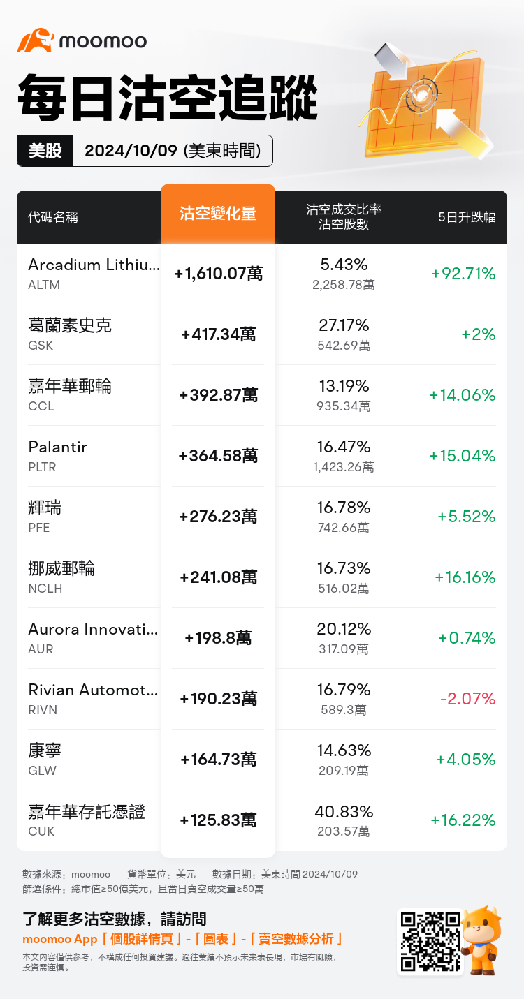 USDailyShortSaleAutoNewsSpider_mm_20241010_1728565200_zh-hk