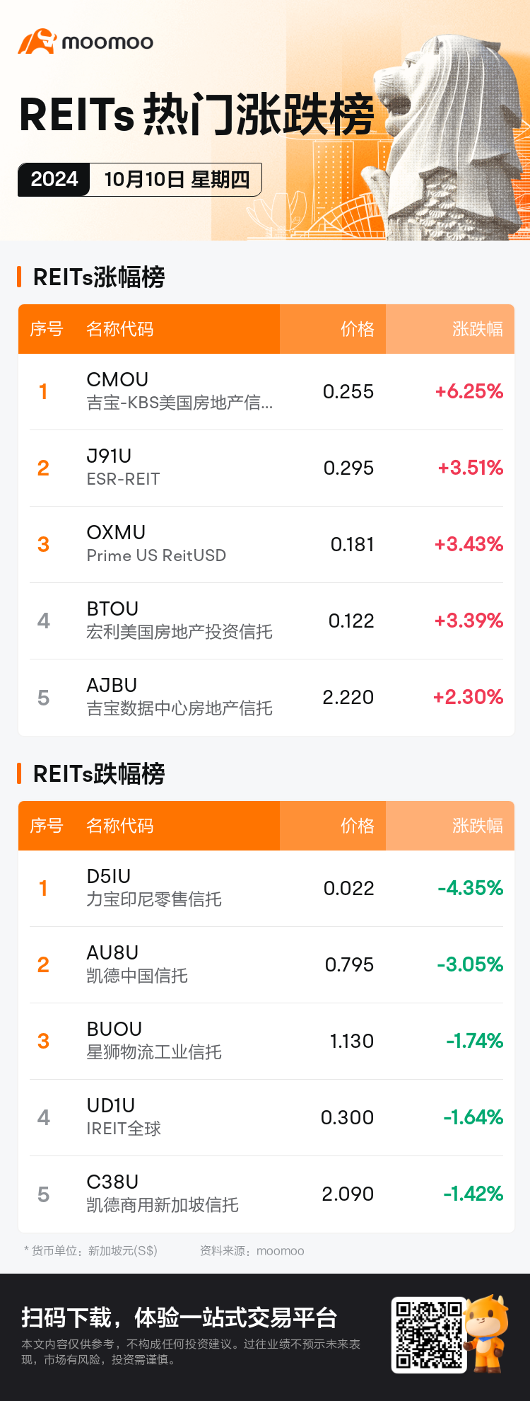 reits_SGDailyUpFallTradingAutoNewsSpider_mm_20241010_1728552000_sc.png