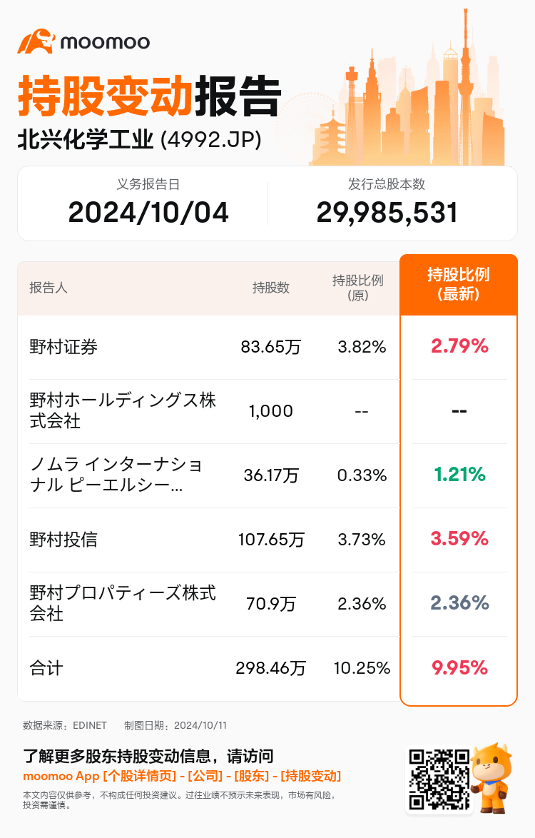 JPStockInsiderTradingAutoNewsSpider_mm_S100UJ0I_1728621840_zh-cn