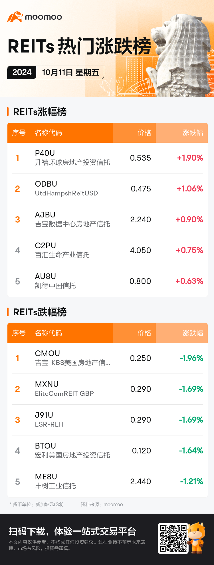 reits_SGDailyUpFallTradingAutoNewsSpider_mm_20241011_1728638400_sc.png