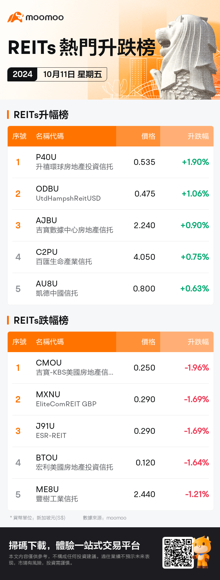 reits_SGDailyUpFallTradingAutoNewsSpider_mm_20241011_1728638400_tc.png