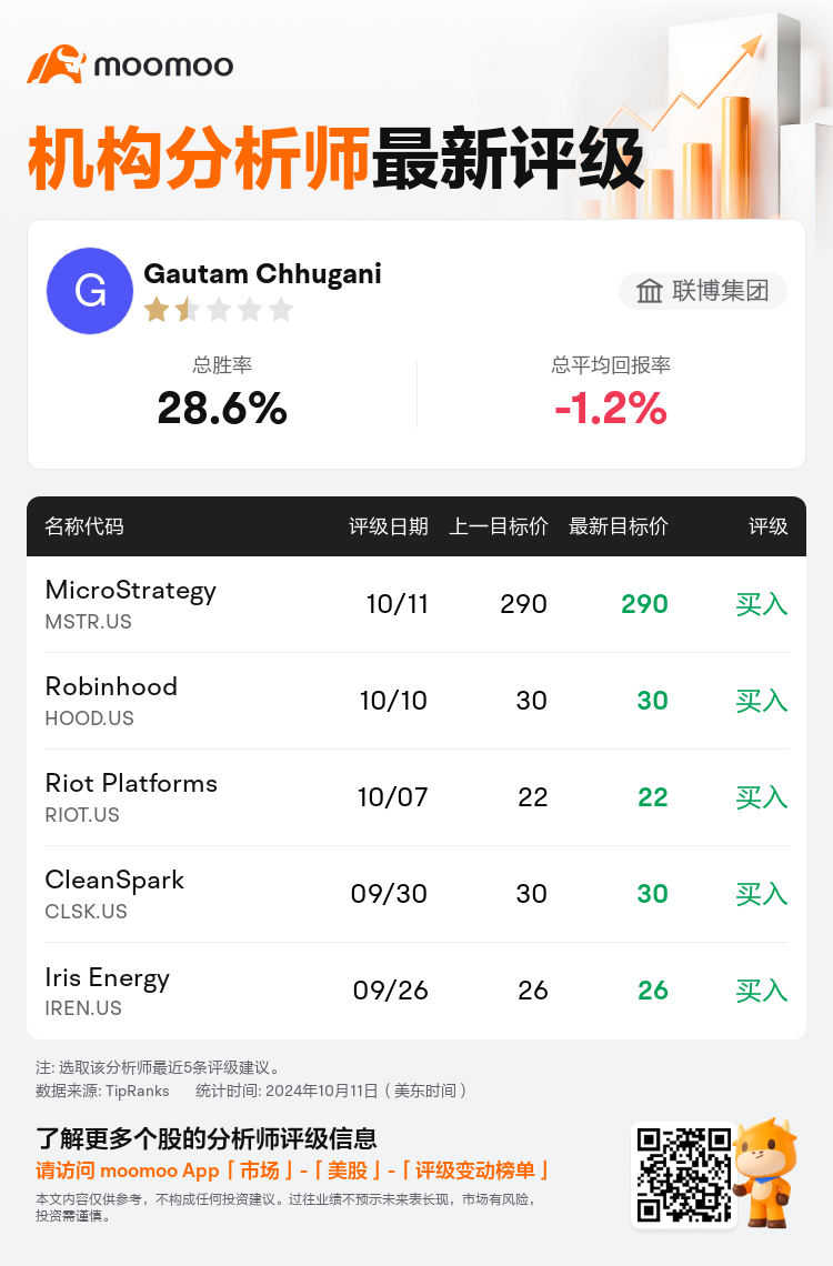 联博集团维持MicroStrategy(MSTR.US)买入评级，维持目标价290美元