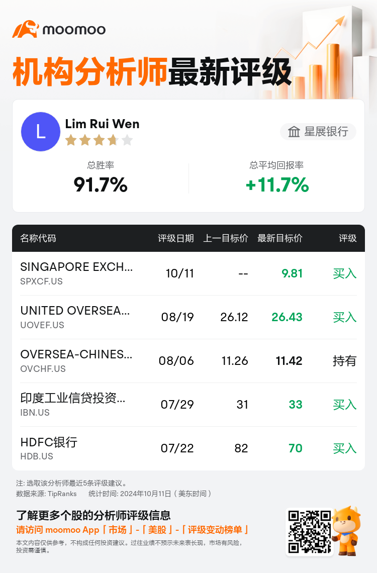 星展银行首予SINGAPORE EXCHANGE(SPXCF.US)买入评级，目标价9.81美元