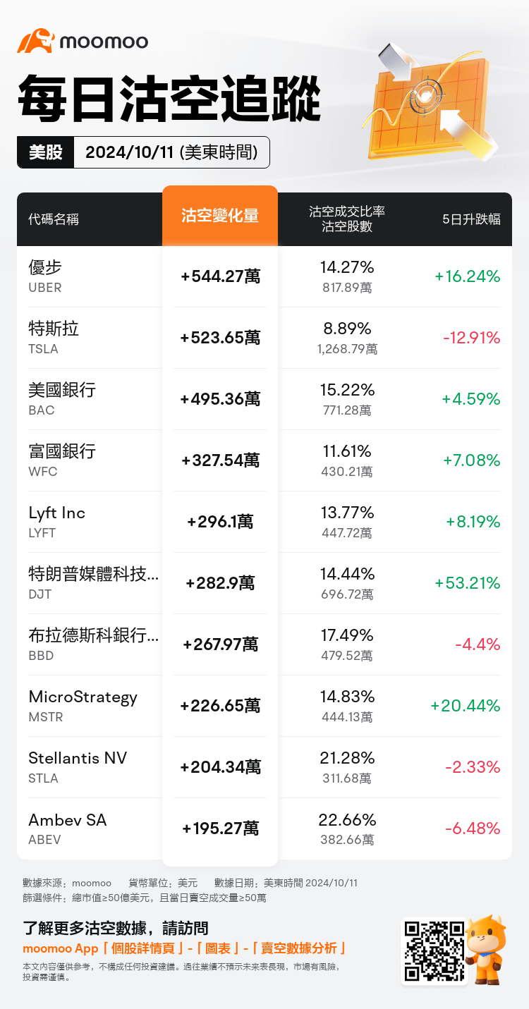 USDailyShortSaleAutoNewsSpider_mm_20241012_1728738000_zh-hk