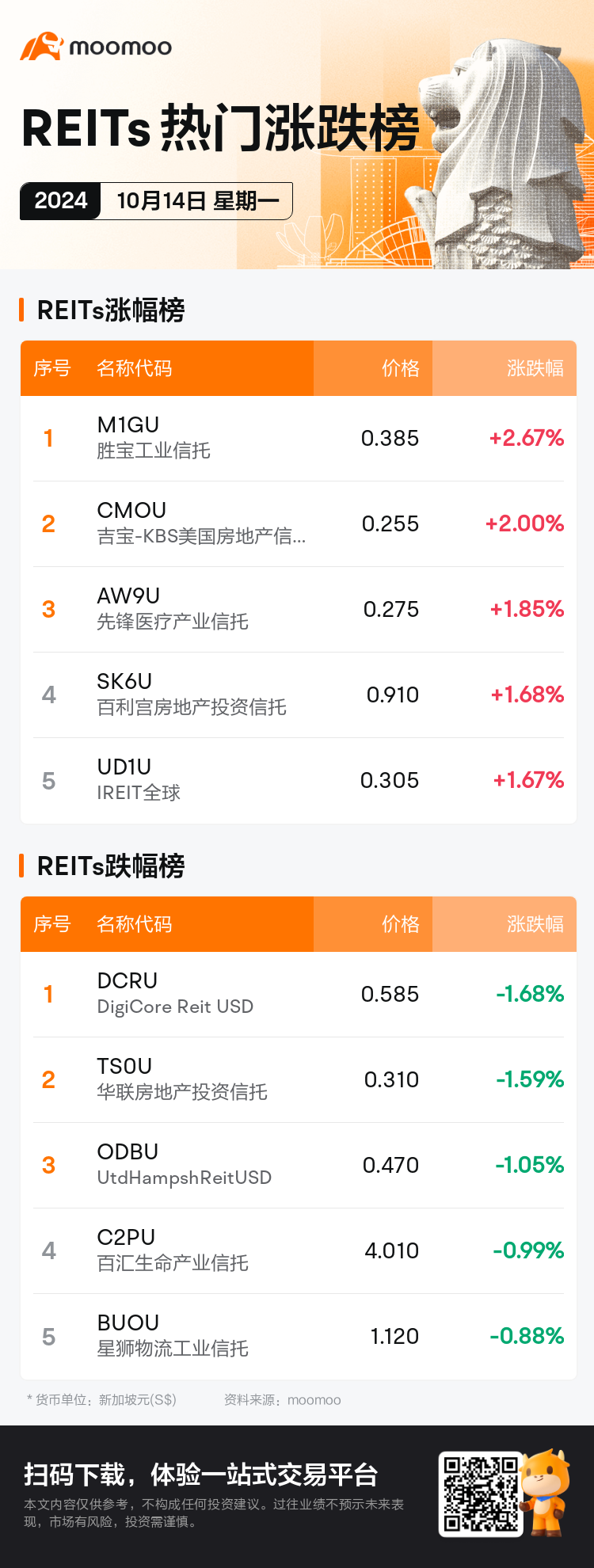 reits_SGDailyUpFallTradingAutoNewsSpider_mm_20241014_1728897600_sc.png