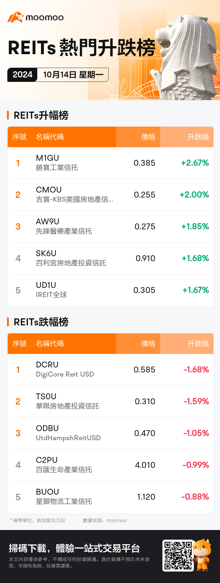 reits_SGDailyUpFallTradingAutoNewsSpider_mm_20241014_1728897600_tc.png