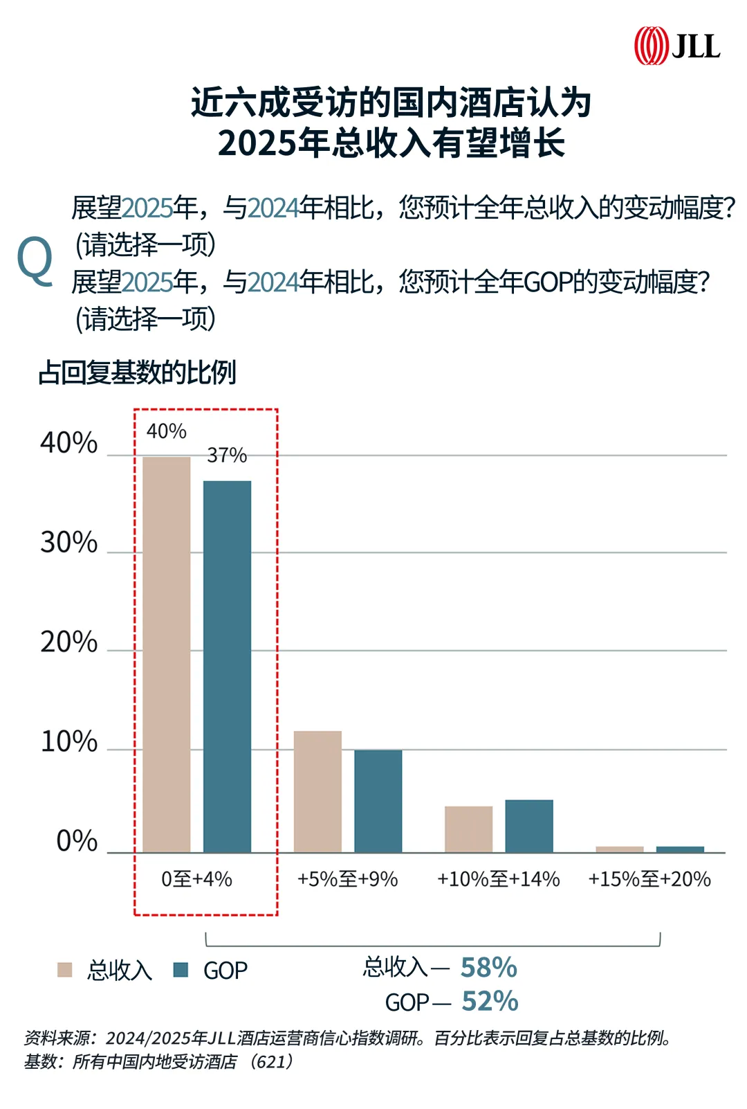 仲量联行：逾半数国内受访奢华酒店对入住率和平均房价抱有信心