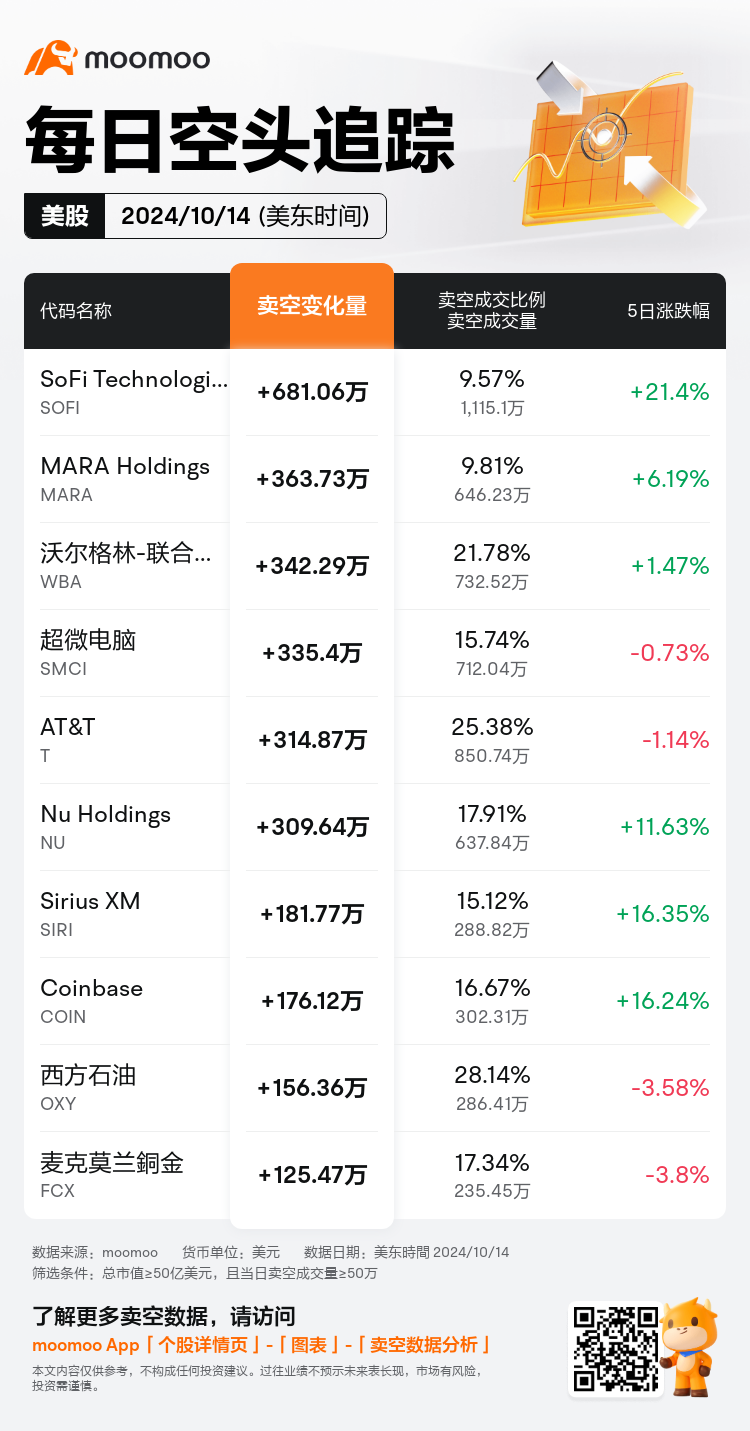 USDailyShortSaleAutoNewsSpider_mm_20241015_1728997200_zh-cn