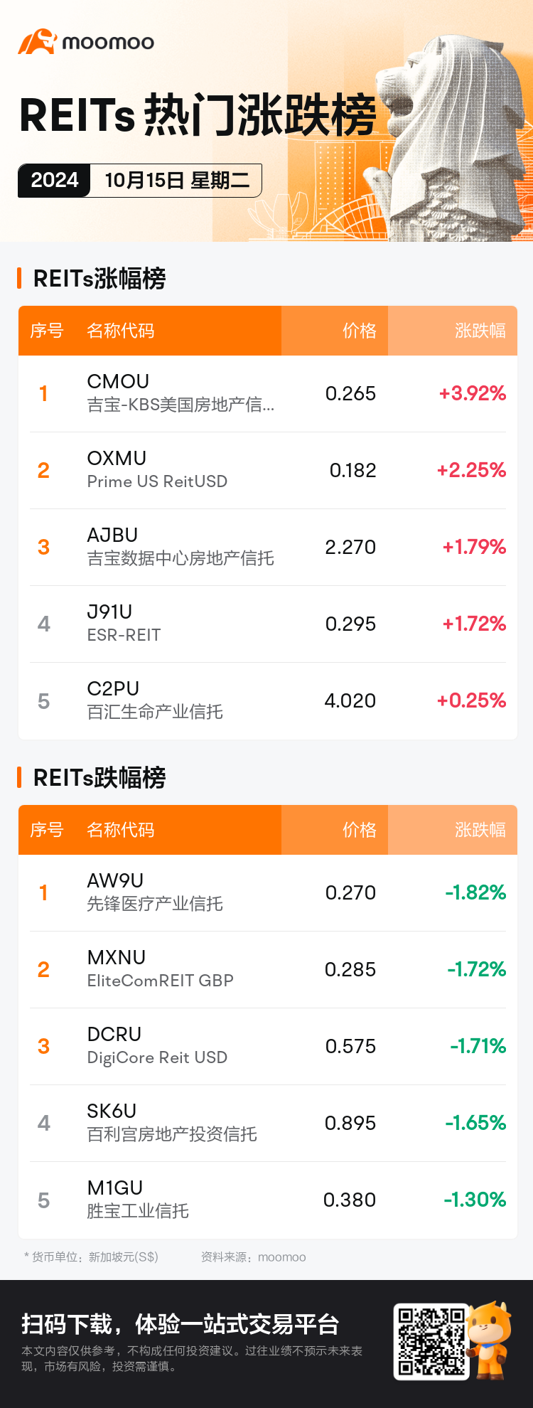 reits_SGDailyUpFallTradingAutoNewsSpider_mm_20241015_1728984000_sc.png