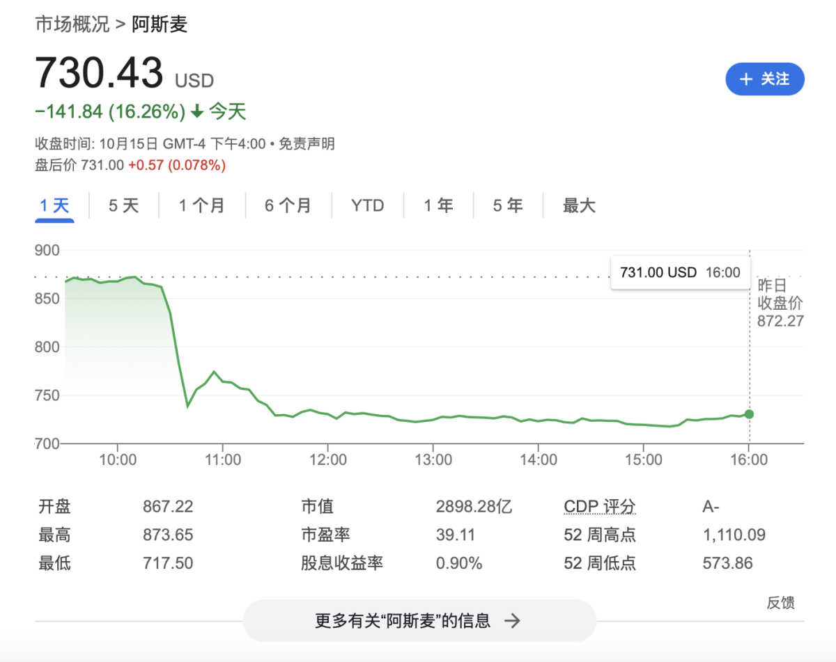 asmlホールディングの業績が急落し、注文はマーケットの予想の半分に過ぎず、来年の販売目標を引き下げ、株価は17％急落｜財務報告の見解
