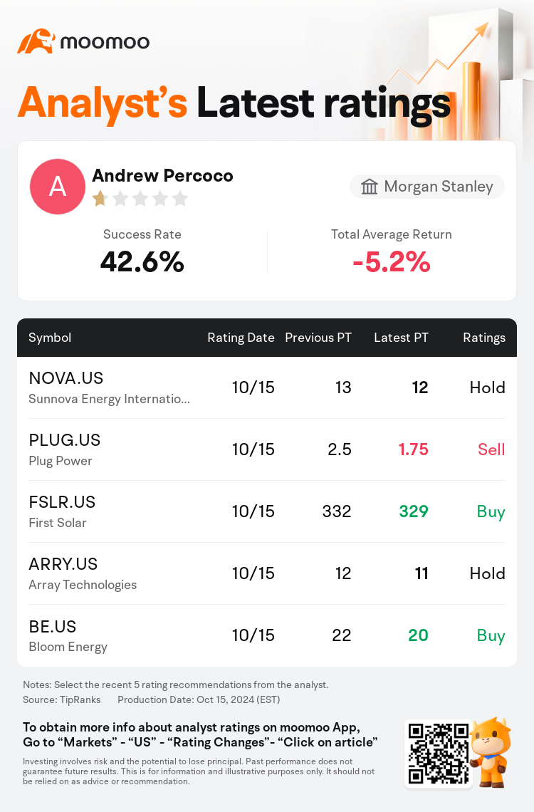 Morgan Stanley Maintains Plug Power PLUG.US With Sell Rating Cuts Target Price to 1.75