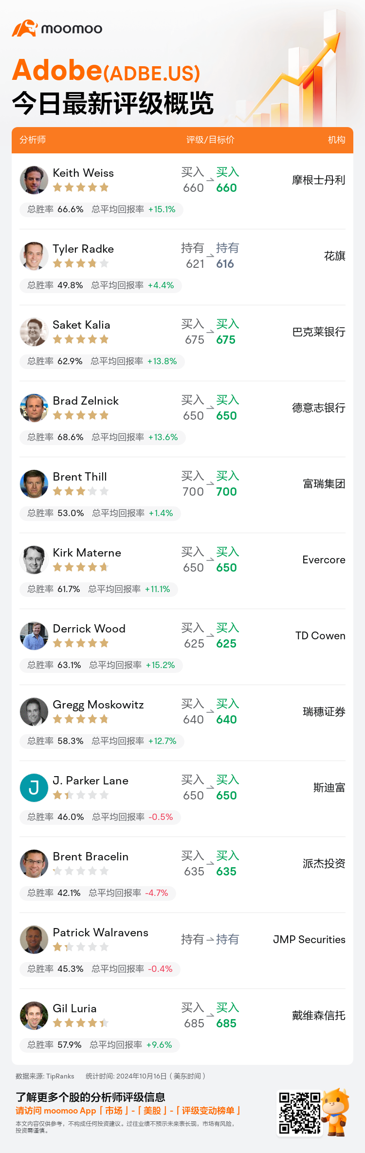 一图速览Adobe(ADBE.US)今日评级，最高看至700美元