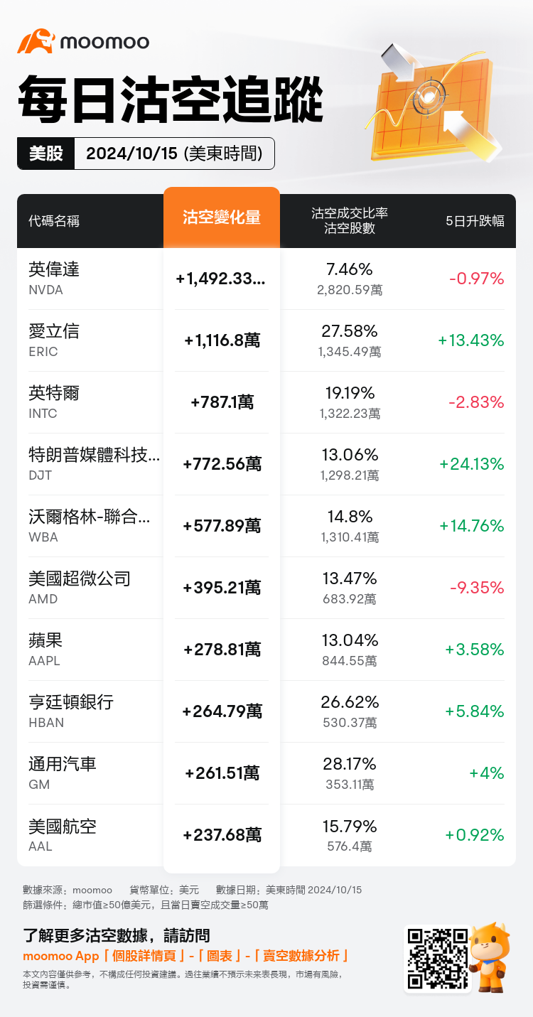 USDailyShortSaleAutoNewsSpider_mm_20241016_1729083600_zh-hk