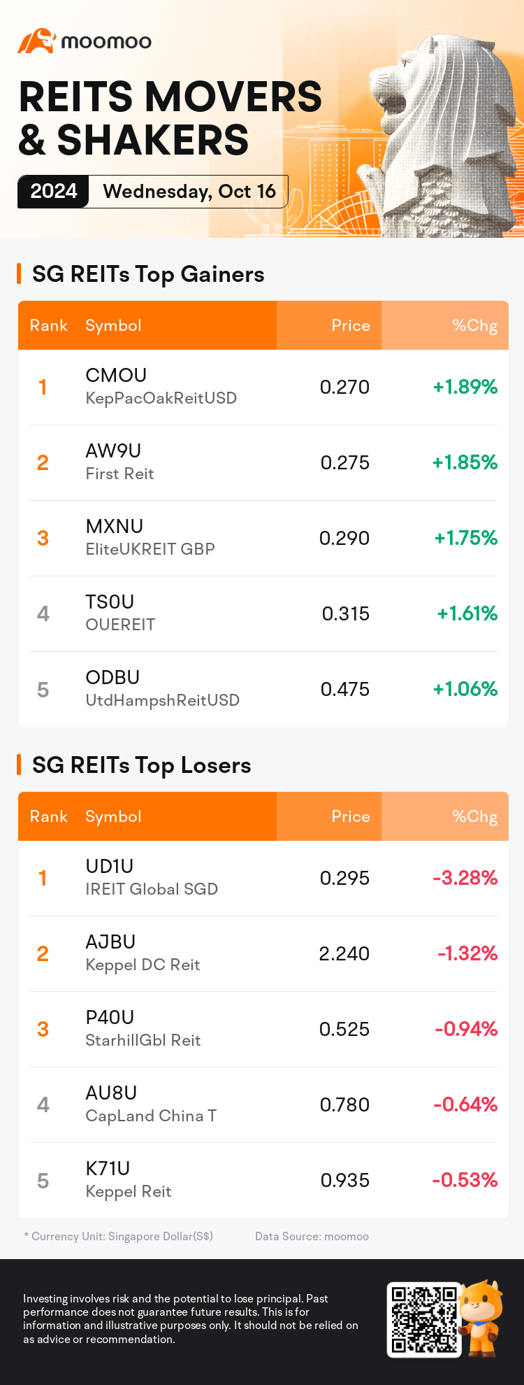 reits_SGDailyUpFallTradingAutoNewsSpider_mm_20241016_1729070400_en.png