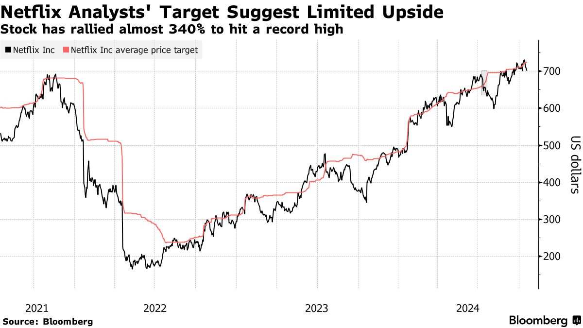 株価が史上類まれなる340%急騰後、市場後に決算公表されるネットフリックス(NFLX.US)の「調整タイミング」が来たか？
