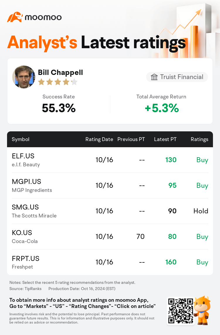Truist Financial Maintains E.l.f. Beauty(ELF.US) With Buy Rating, Announces  Target Price $130