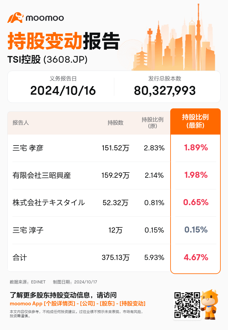 JPStockInsiderTradingAutoNewsSpider_mm_S100UJQP_1729134000_zh-cn