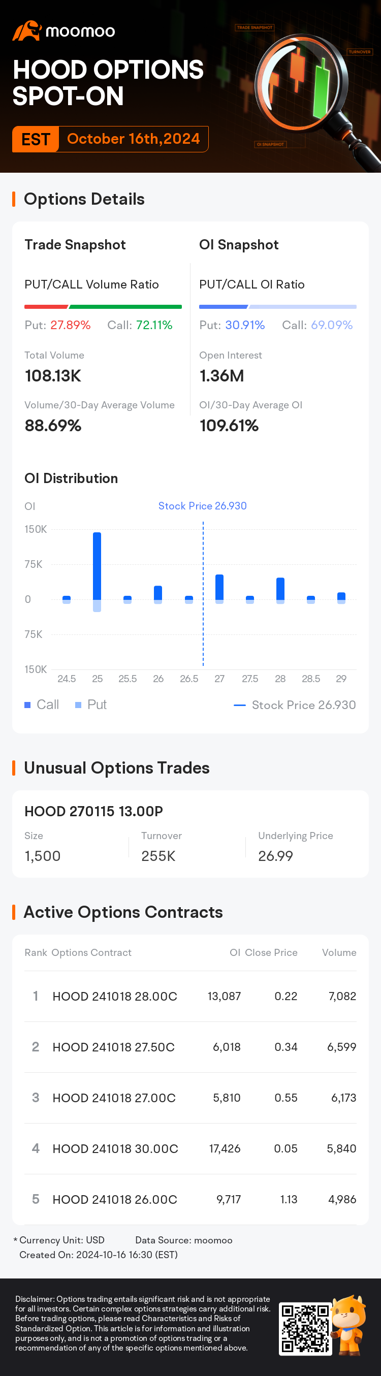 Robinhood Options Spot-On: On October 16th, 108.13K Contracts Were Traded,  With 1.36 Million Open Interest