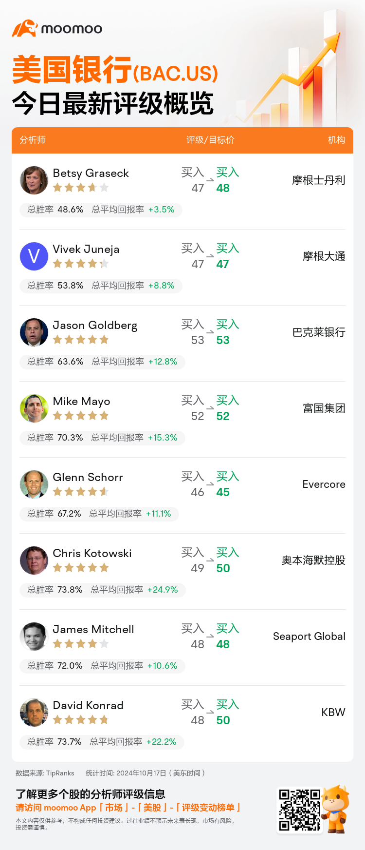 一图速览美国银行(BAC.US)今日评级，最高看至53美元