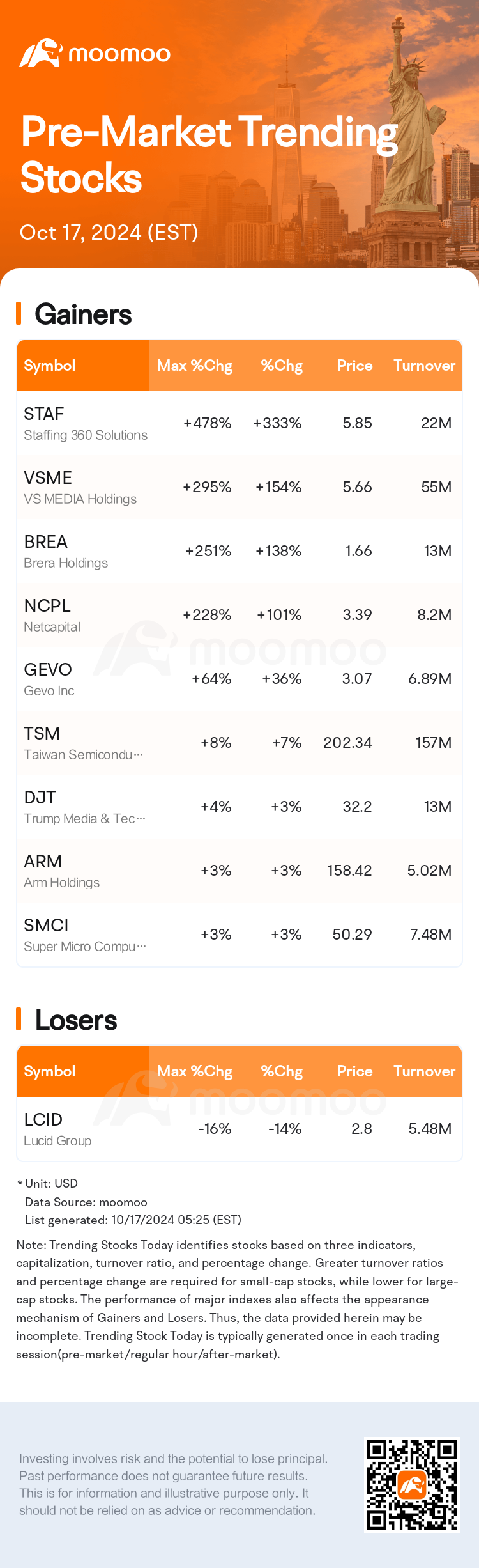 Trending Stocks Today | Staffing 360 Solutions Shoots up 333.33% Pre-Market