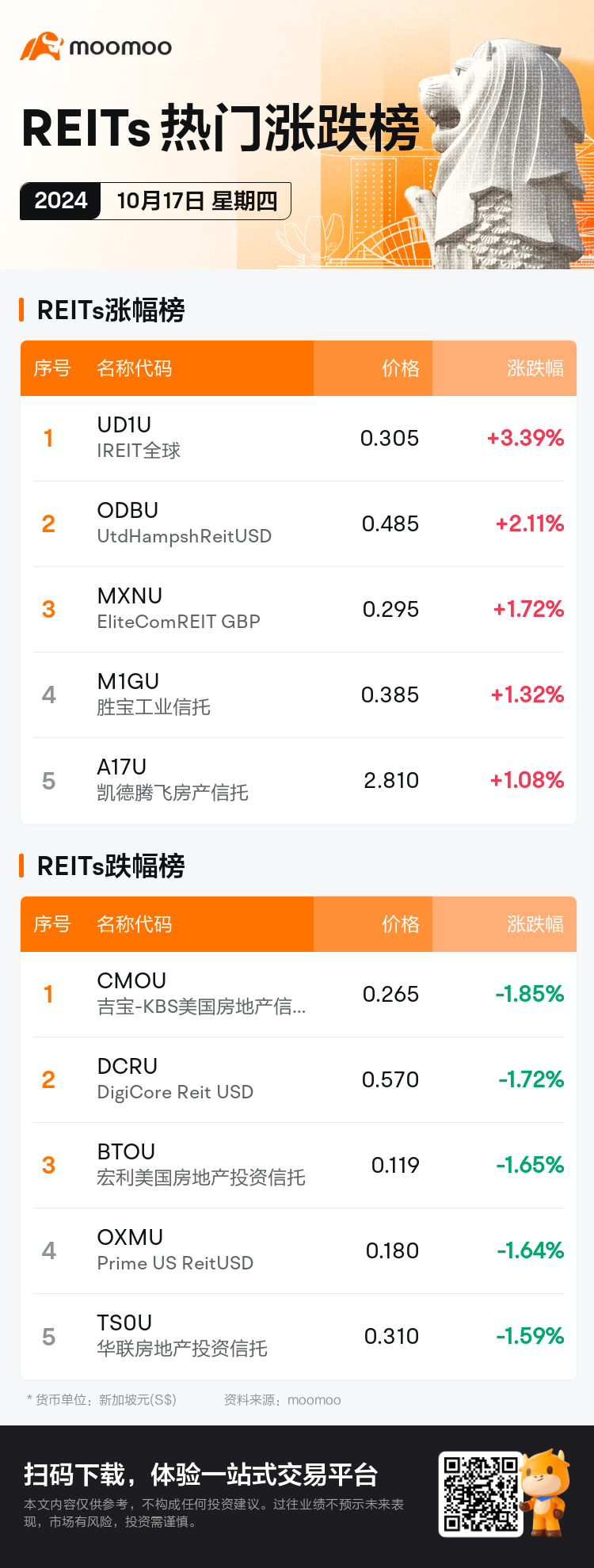 reits_SGDailyUpFallTradingAutoNewsSpider_mm_20241017_1729156800_sc.png