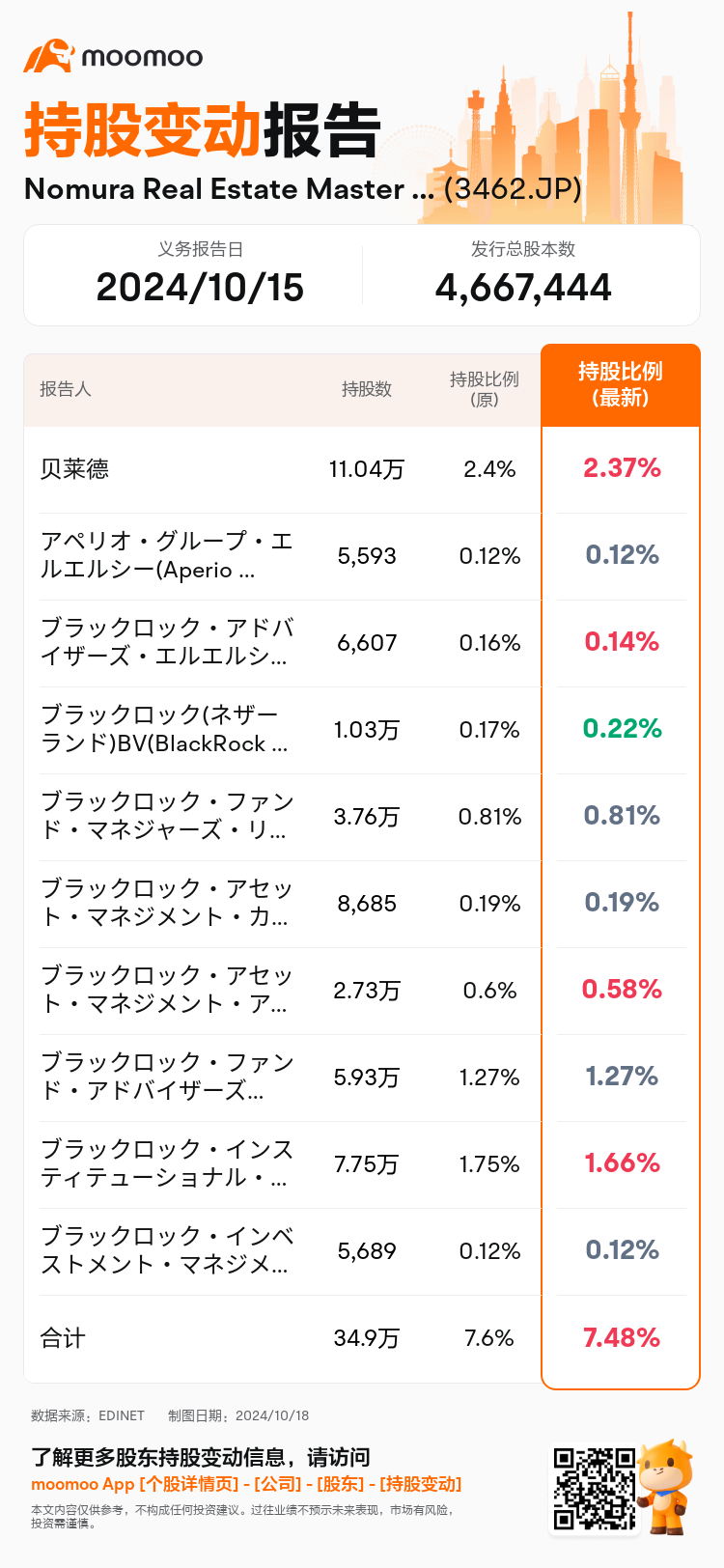 JPStockInsiderTradingAutoNewsSpider_mm_S100UJPA_1729237140_zh-cn