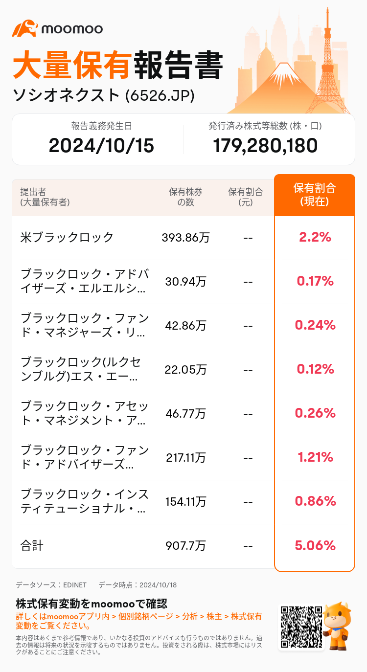 大量保有報告書】米ブラックロック、ソシオネクスト(6526.JP)株を5.06%保有と報告