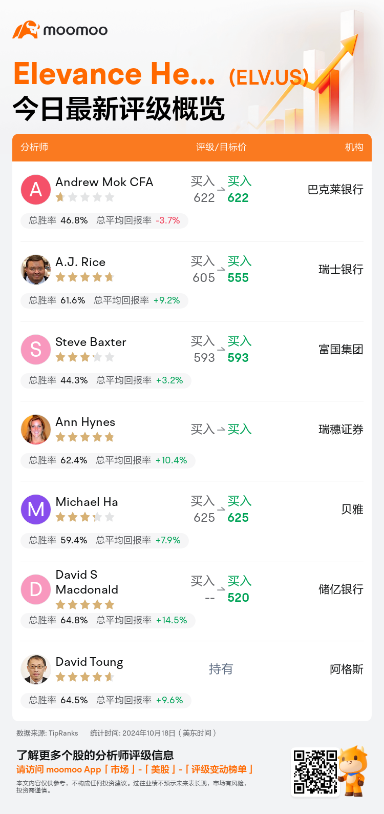 一图速览Elevance Health(ELV.US)今日评级，最高看至625美元