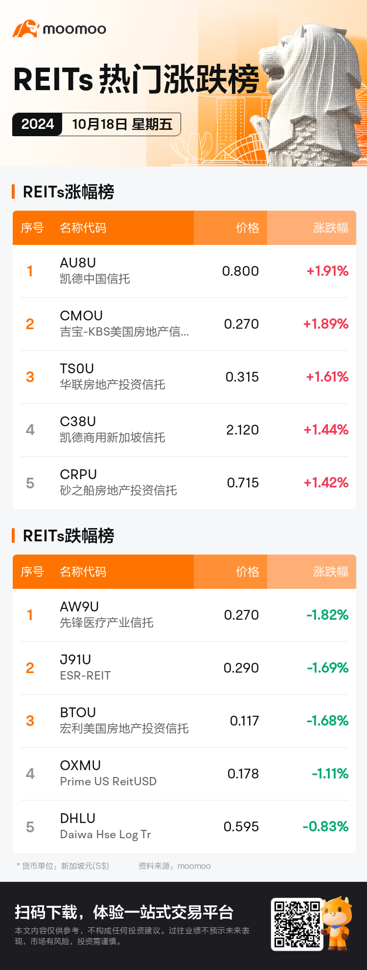 reits_SGDailyUpFallTradingAutoNewsSpider_mm_20241018_1729243200_sc.png