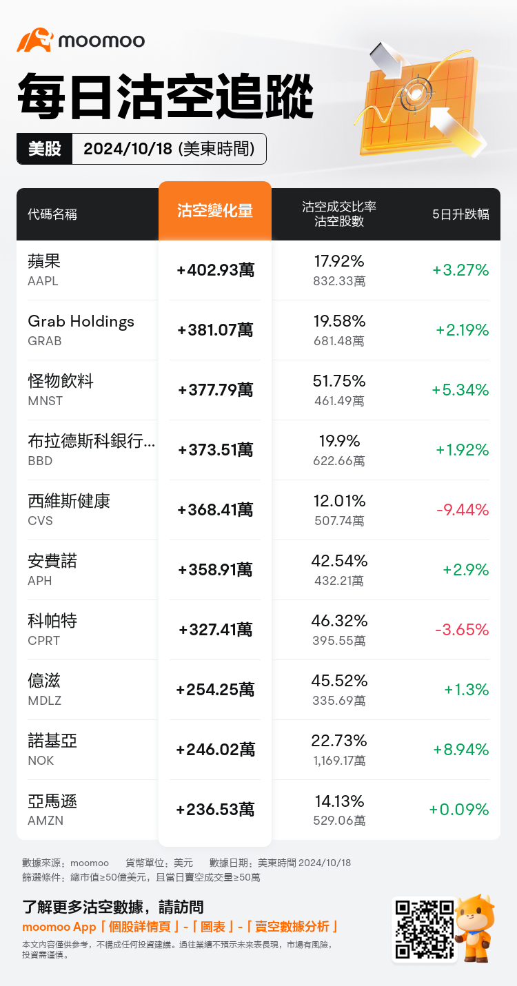 USDailyShortSaleAutoNewsSpider_mm_20241019_1729342800_zh-hk