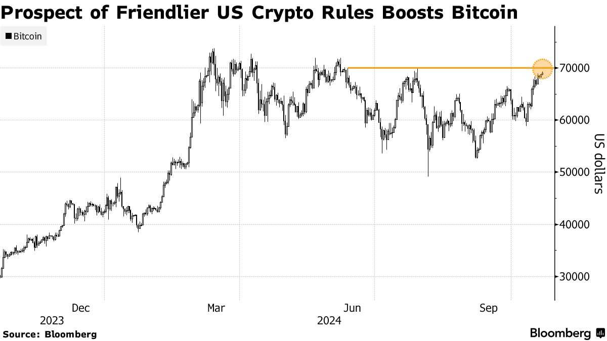 ETF crazy attracted 2.4 billion US dollars, driving bitcoin close to the  $0.07 million mark.