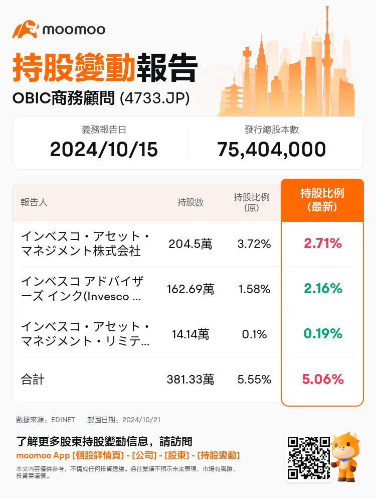 JPStockInsiderTradingAutoNewsSpider_mm_S100UJRN_1729491600_zh-hk