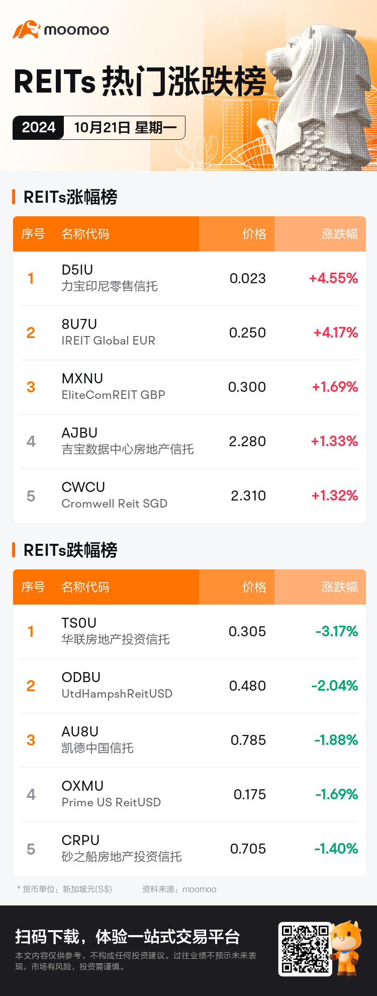 reits_SGDailyUpFallTradingAutoNewsSpider_mm_20241021_1729502400_sc.png