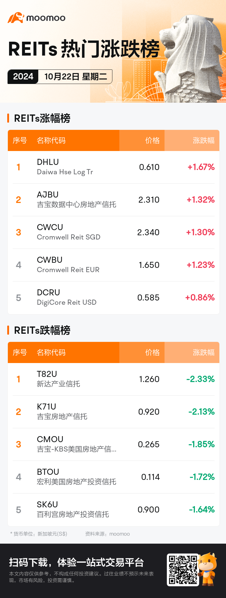 reits_SGDailyUpFallTradingAutoNewsSpider_mm_20241022_1729588800_sc.png