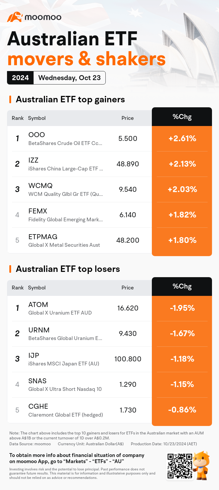 AUEtfDailyUpFallTradingAutoNewsSpider_20241023_mm_movers_shakers_1729660500_en