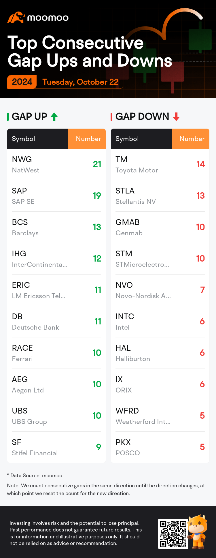 Top Gap Ups and Downs on Tuesday: PM, LI, GE and More