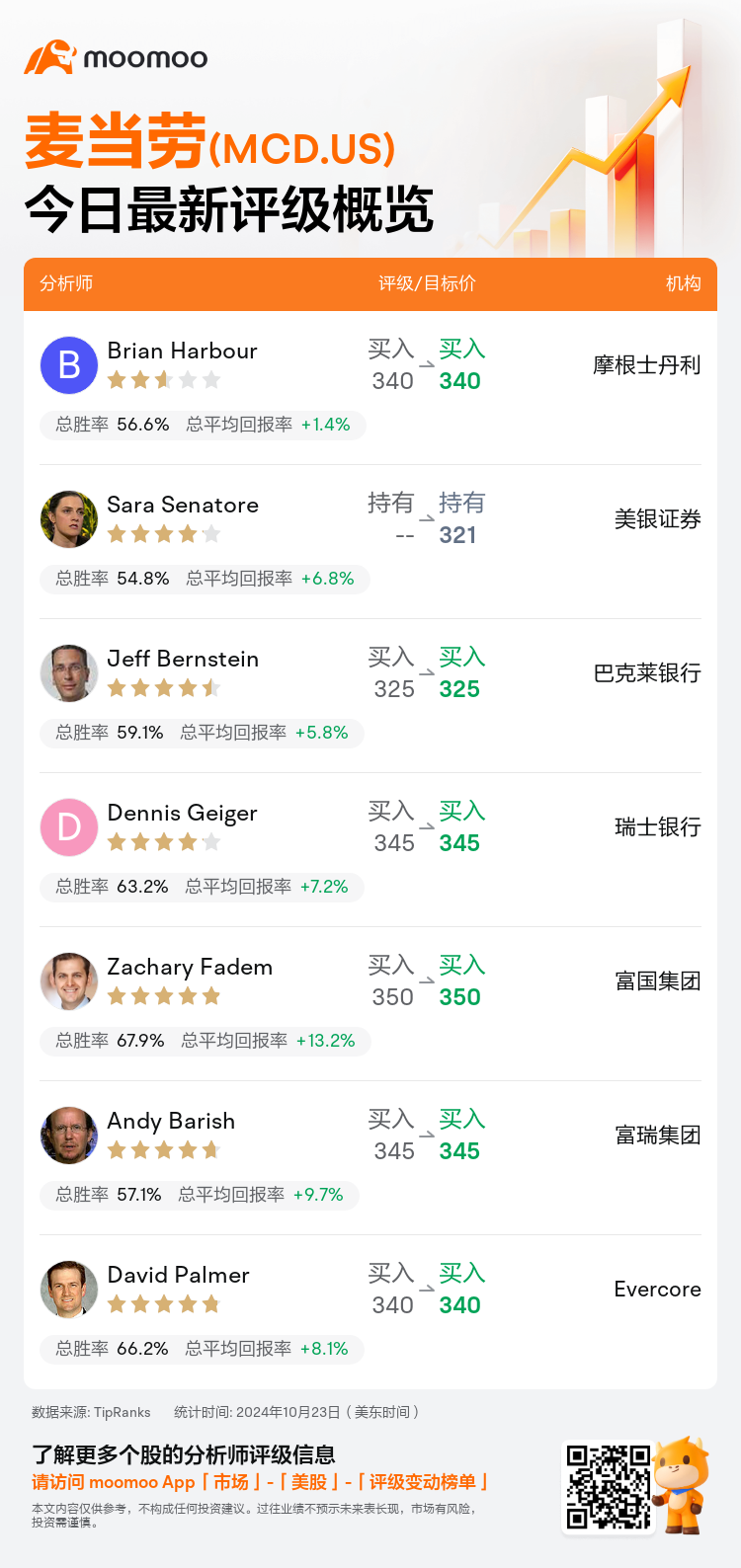 一图速览麦当劳(MCD.US)今日评级，最高看至350美元