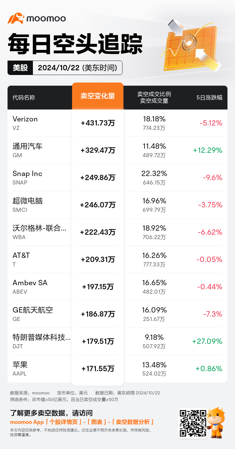 USDailyShortSaleAutoNewsSpider_mm_20241023_1729688400_zh-cn