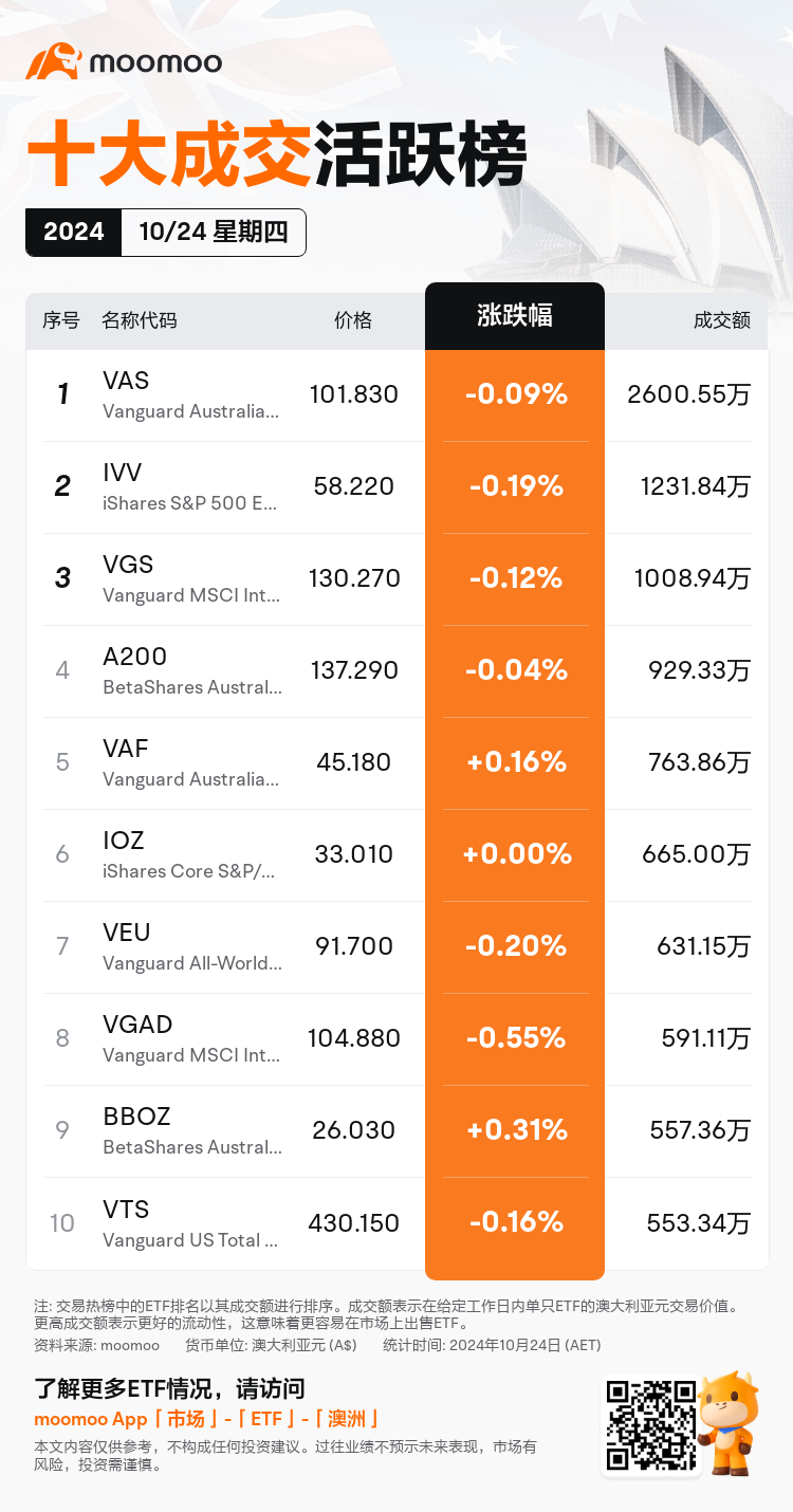 AUEtfDailyUpFallTradingAutoNewsSpider_20241024_mm_up_traded_1729746900_sc