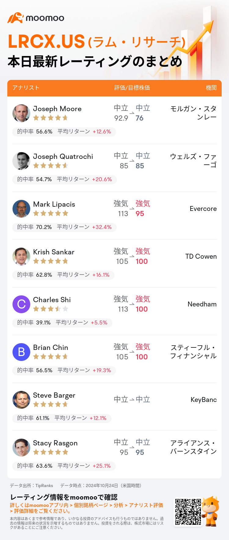 レーティング速報】ラム・リサーチ(LRCX.US)のレーティング、最高100ドルまで